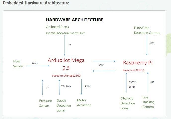 Coconut Pi: Hardware-Architektur (Bild: CoconutPi-Entwickler)