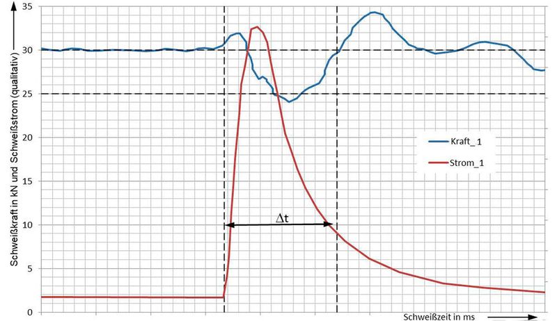 Hier ist die Parameterkurve für das Schweißen eines Ringbuckels auf einer KE-Maschine abgebildet. Ihr Linearantrieb erreichte nach Einbruch der Schweißkraft und trotz zusätzlichem Druckausgleich über Elastomerfedern das ursprüngliche Kraftniveau erst, als der Schweißstrom auf rund 20 % seines Maximums gefallen ist. (Dalex)