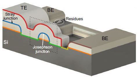 Querschnittsdarstellung des Überlappungspunkts: Die Überlappung zwischen der unteren Elektrode (BE) und der oberen Elektrode (TE) definiert den Josephson-Übergang (und einen parasitären Streuübergang). Aufgrund subtraktiver Ätzschritte können Rückstände an den Seitenwänden vorhanden sein. Die grüne Schicht stellt die durch Ar-Fräsen beschädigte amorphe Si-Schicht dar. Querschnittsdarstellung des Überlappungspunkts: Die Überlappung zwischen der unteren Elektrode (BE) und der oberen Elektrode (TE) definiert den Josephson-Übergang (und einen parasitären Streuübergang). Aufgrund subtraktiver Ätzschritte können Rückstände an den Seitenwänden vorhanden sein. Die grüne Schicht stellt die durch Ar-Fräsen beschädigte amorphe Si-Schicht dar.