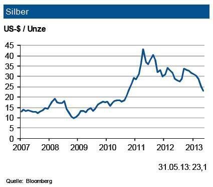 Die Nachfrage nach Silber wurde 2012 in starkem Maße durch die investive Nachfrage getragen. Dagegen haben konsumnahe Anwendungen (u. a. Besteck- und Fotoindustrie) bei weitgehend stabilen Schmuckorders erneut nachgegeben. Dieser Trend bekam nun zu Beginn des zweiten Quartals mit dem Ausstieg etlicher investiver Anleger einen kräftigen Dämpfer. Bei einem weiterhin gutem Angebot verfiel der Silberpreis in Richtung 20 US-$/ oz. Für das dritte Quartal 2013 erwartet die IKB eine Belebung der physischen Nachfrage (ITK, Photovoltaik), wobei konsumnahe Anwendung unverändert eher rückläufig tendieren dürften. Die Industriebank sieht einen Preisanstieg auf rund 25 US-$/ oz. mit einem Band von 5 US-$ niederschlagen sollte. (Quelle: siehe Grafik)