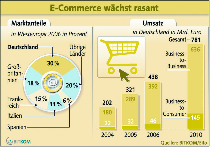 Die Affinität zum Onlinekauf ist in Deutschland besonders ausgeprägt, jedoch überall in Westeuropa zu beobachten. (Archiv: Vogel Business Media)