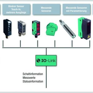 Mit IO-Link lassen sich über ein Standard-Sensorkabel neben den Prozessdaten (Schaltsignale bzw. analoge Messwerte) auch Parameter- und Diagnoseinformationen von und zum Sensor übertragen.  Bilder: Pepperl+Fuchs