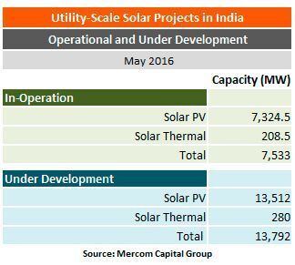 Solar Projects in India (Mercom Capital Group)