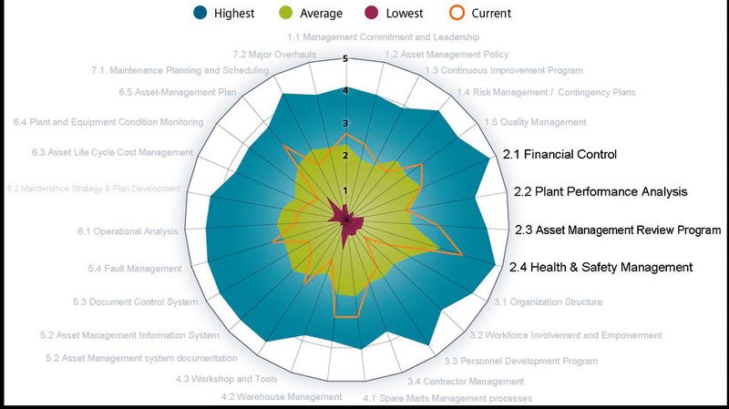Reifegrad-Modell (Instandhaltungsprozess-Analyse). (Bild: Siemens)
