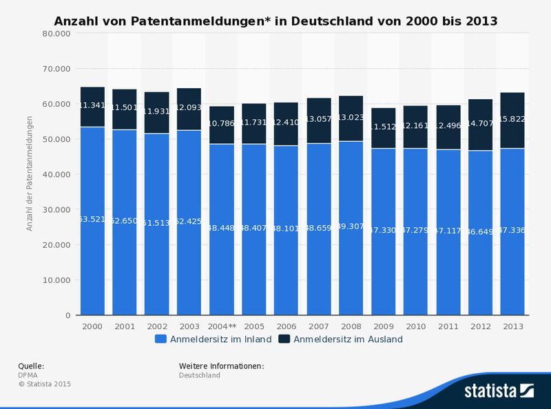 Anzahl von Patentanmeldungen in Deutschland von 2000 bis 2013. (DPMA/Statista)