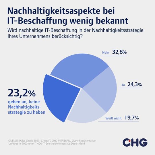 Die Ergebnisse des „Pulse Check 2023: Green IT“ von CHG-Meridian.(CHG-Meridian)