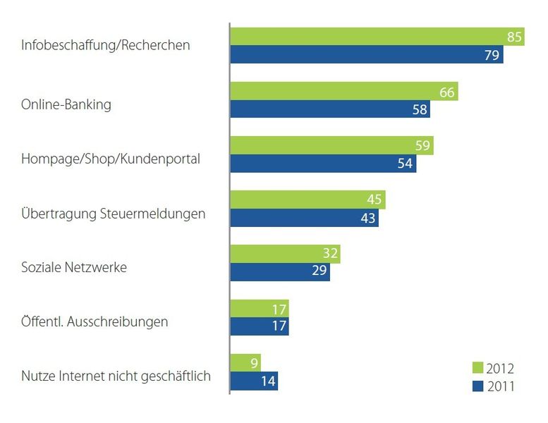 Grafik 3: Für welche geschäftlichen Tätigkeiten nutzen Sie das Internet? (Quelle: Deutschland sicher im Netz e.V. Studie 