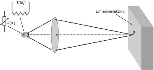 Bild 1: Das Pyrometerprinzip(Bild:  Prof. Böttcher)