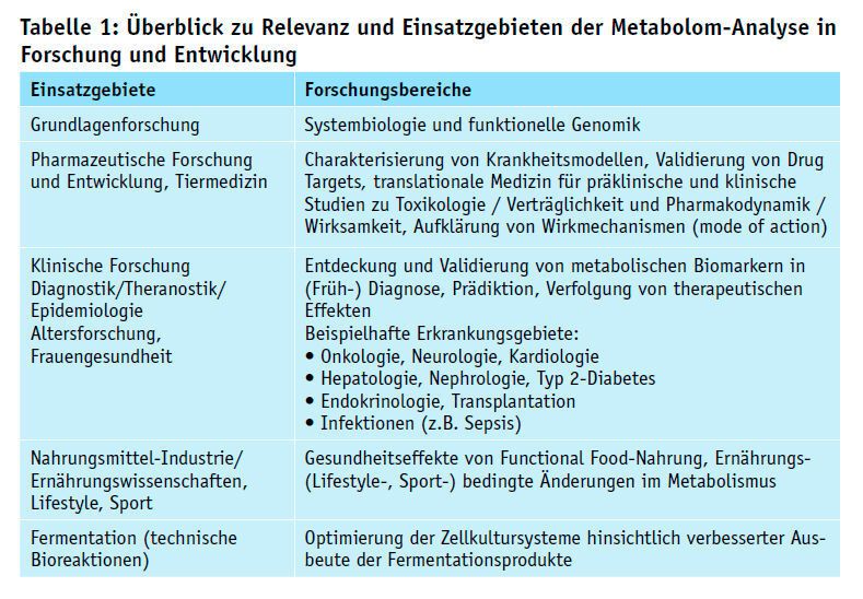 Tabelle 1: Überblick zu der Relevanz und Einsatzgebiete der Metabolom-Analyse in Forschung und Entwicklung (Biocrates)