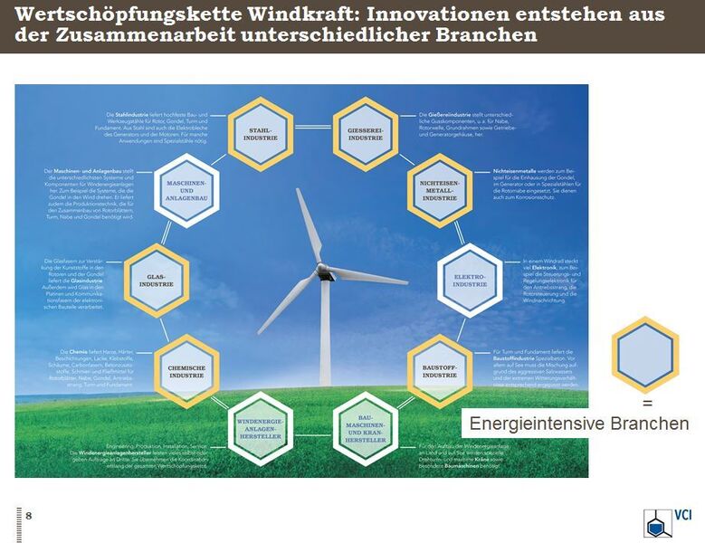 Wertschöpfungskette Windkraft: Innovationen entstehen aus der Zusammenarbeit unterschiedlicher Branchen. (Bild: VCI)