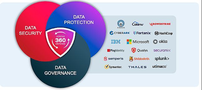 Neue Sicherheitspartner für das „Veritas 360 Defense“-Ökosystem. (Bild: Veritas)