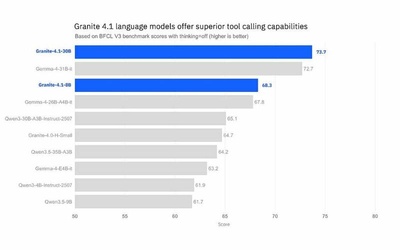 Dieses Diagramm zeigt drei Granite-Modelle in einer Rangliste, die die Fähigkeit anzeigt, Tools aufzurufen. Benchmark ist BFCL v3. Granite 4.1 30B ist das größte Modell und schneidet erwartungsgemäß sehr gut ab. Gemma ist von Google Deepmind und Qwen von Alibaba Cloud. (Bild: IBM Research)