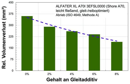 Bild 4: Abrieb in Abhängigkeit von der Gleitadditivmenge. (Bild: Mocom Compounds, Hamburg)