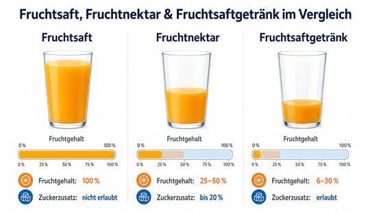Die Fruchtsaft- und Erfrischungsgetränke- und Teeverordnung legt gesetzlich fest, wie hoch der Fruchtgehalt in verschiedenen Getränken mindestens sein muss und wie viel Zucker zugesetzt werden darf. Dies unterscheidet sich auch je nach Sorte. Ein Apfelnektar muss mindestens 50 Prozent Frucht enthalten, ein Bananennektar nur mindestens 25 Prozent.(Bild:  KI-generiert / Gemini)