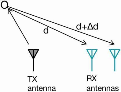 Bild 11: Zur Abschätzung des AoA sind zwei Antennen erforderlich (Texas Instruments)