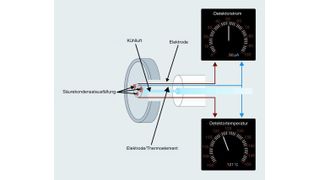 Abb. 1 Säuretaupunkt- temperatursensor: Das Thermoelement misst die Oberflächentemperatur, während das Innere des Glaskolbens durch einen Luftstrom gekühlt wird (Bilder: Ametek). (Archiv: Vogel Business Media)
