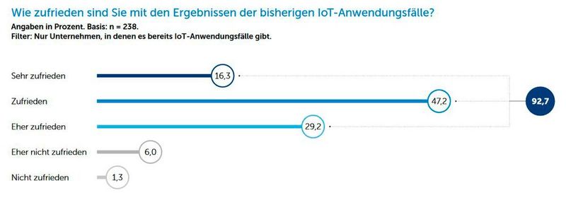 Zufriedenheit mit IoT-Projekten (Bild: IDG Research)