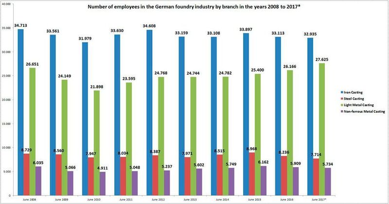Number of employees in the German foundry industry by branch in the years 2008 to 2017*
(Source: Federal Statistical Office of Germany). (Excel Graph / Data source: Federal Statistical Office)