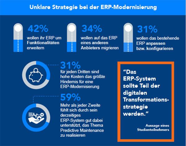 In der Proalpha-Untersuchung heißt es: „Die Unternehmen wollen weitestgehend in die Modernisierung ihres ERP-Systems investieren – bei der Umsetzungsstrategie sind sie sich aber uneins. Inkrementelle Veränderungen werden genauso in Betracht gezogen wie radikale Erneuerung.“ (Proalpha)
