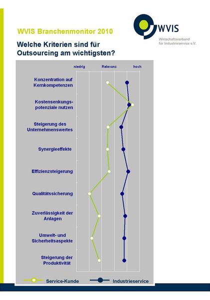 Den Service-Kunden geht es beim Outsourcing vor allem darum, Kosten zu senken. (Quelle: WVIS-Branchenmonitor 2010) (Archiv: Vogel Business Media)