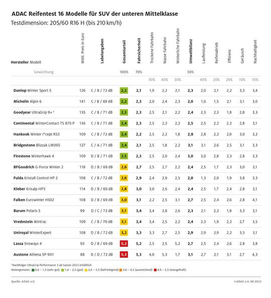 Die Testergebnisse auf einen Blick – zum Vergrößern bitte anklicken.(Bild:  ADAC)