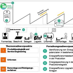 Themen und Forschungsschwerpunkte der Greenfactory Bayreuth.