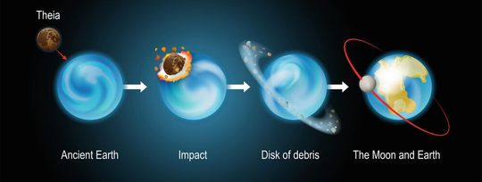 Die Entstehung des Mondes: Nach der Kollisionstheorie formte sich der Mond aus den Überresten einer Kollision der Ur-Erde mit dem Protoplaneten Theia.(Bild:  designua - stock.adobe.com)