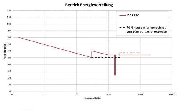 Grafik 2: Vergleich Störaussendung EN 61000-6-4 Fachgrundnorm (FGN) und IACS E10 im Bereich Energieverteilung im Schiff (Grafik: Phoenix Testlab)