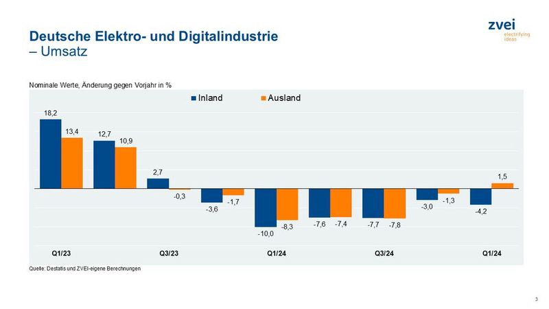 Der Verband für die Elektro- und Digitalindustrie, ZVEI, ist angesichts der Auftragslage in März 2025 und Q1 2025 vorsichtig optimistisch, warnt aber Vorsicht an. (Bild: ZVEI)