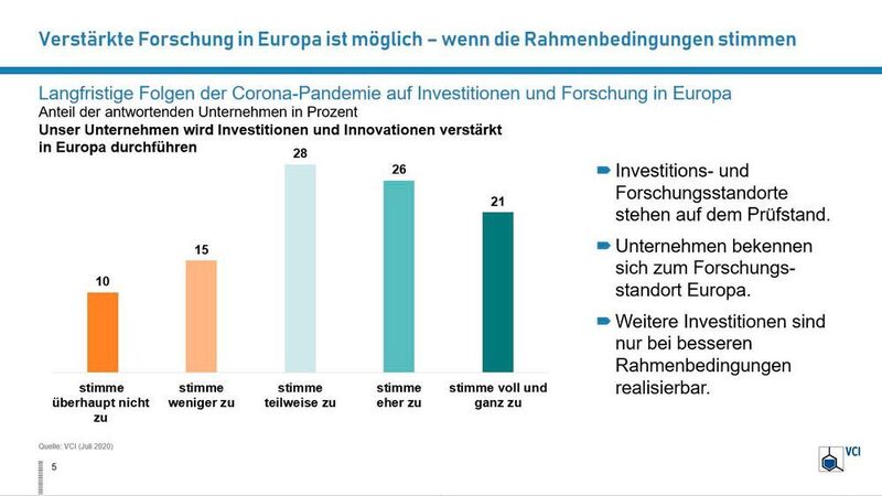 Unternehmen wollen langfristig mehr in Europa investieren.  (VCI)