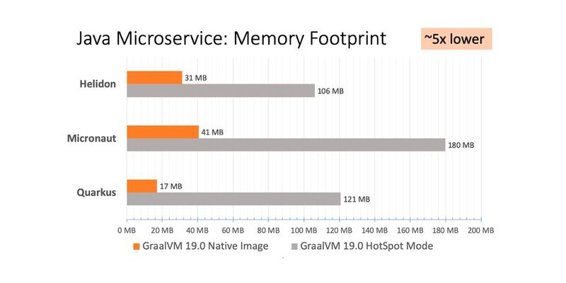Speicheranforderungen GraalVM-kompatibler Microservice-Frameworks im Vergleich: Helidon, Micronaut und Quarkus kommen mit bis zu 75 Prozent weniger Arbeitsspeicher beim Einsatz des Ahead-of-Time-Compilers versus HotSpot-Mode aus.