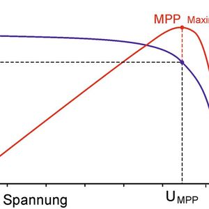 Bild 4: Typische I/U-Kennlinie mit Maximum Power Point (MPP). (Bild:  LXinstruments)