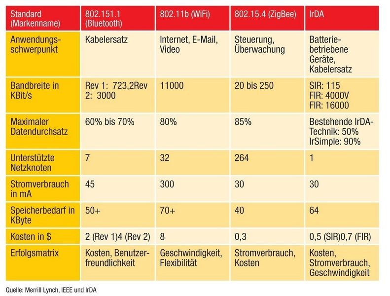 Tabelle 1: Verbreitete Drahtlostechnologien im Vergleich (Archiv: Vogel Business Media)