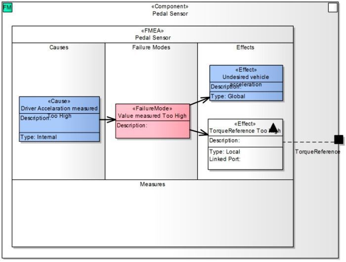 Figure 4: FMEA for the E-Drive's Pedal Sensor. (Fraunhofer IESE)