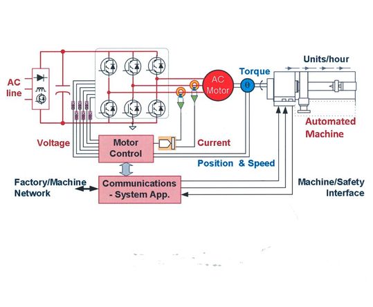 Bild 1: Das Blockdiagramm eines vernetzten Hochvolt‐Antriebs/Hochleistungsservos. Bild 1: Das Blockdiagramm eines vernetzten Hochvolt‐Antriebs/Hochleistungsservos.
