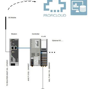 The required hardware is limited to a compact controller and an analog input card; the connection to the Internet can be established with a mobile router as in this example.