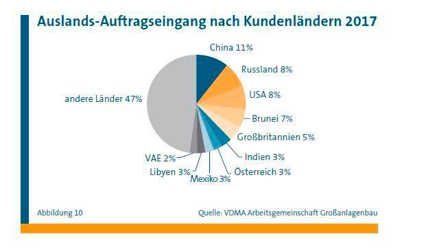 Auftragseingang aus dem Ausland nach Ländern (VDMA)