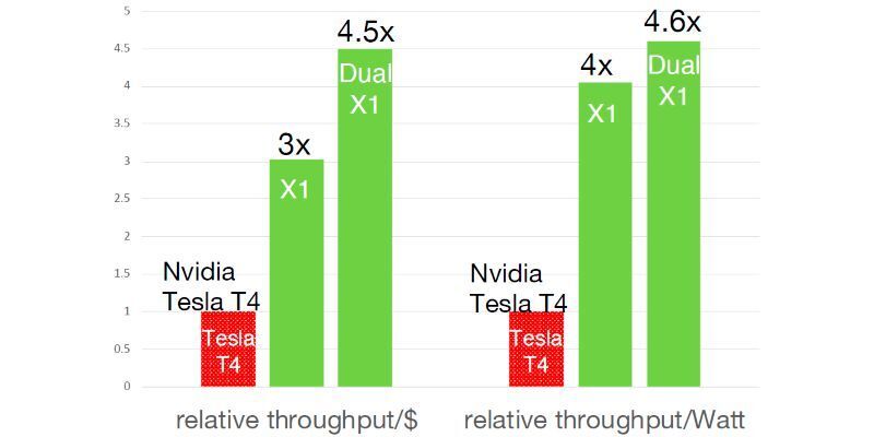 Benchmarkvergleich des Flex Logic InferX X1 mit dem in Rechenzentren eingesetzten Tesla T4 von Nvidia. (Flex Logix)
