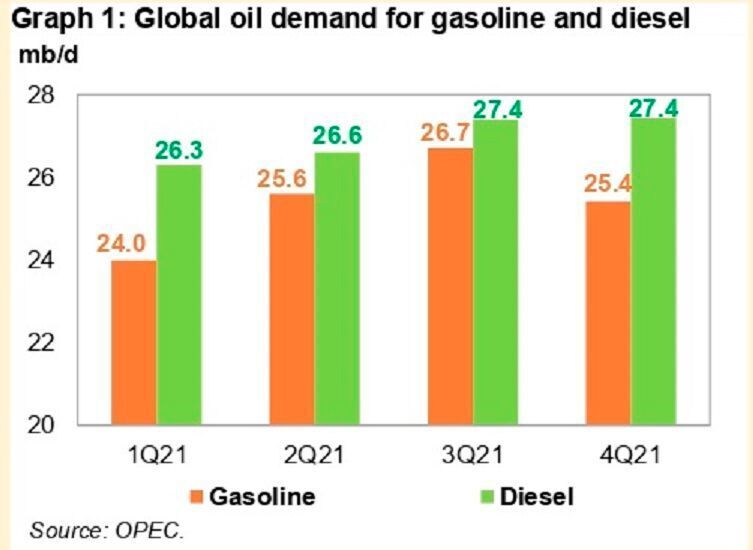 Global oil demand for gasoline and diesel.  (Opec )
