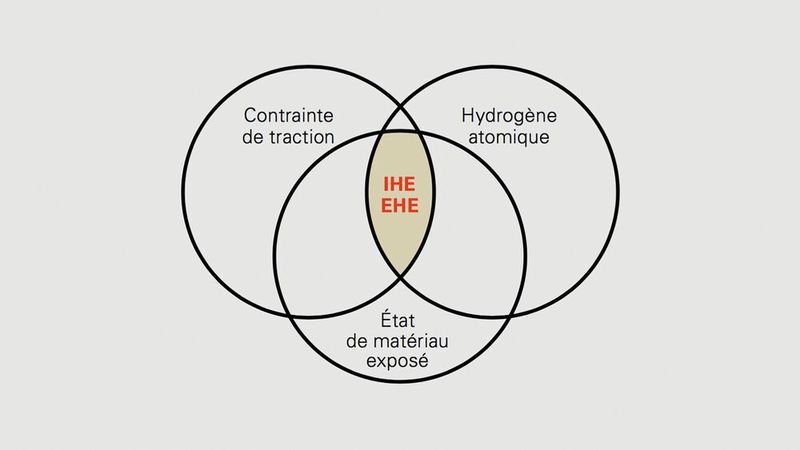 Illustration a: conditions d’une défaillance IHE/EHE. (Source : SFS Services AG)