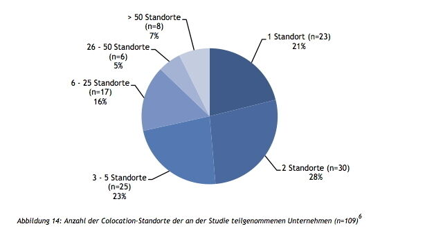 Die Anzahl der Colocation-Standorte pro Teilnehmer der Studie. (Archiv: Vogel Business Media)