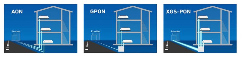 Beim aktiven AON hat jeder Kunde im besten Falle eine eigene Glasfaser-Leitung vom Provider bis zu seiner Fritzbox. Beim passiven GPON und XGS-PON teilen sich mehrere Nutzer eine Leitung zum Netzbetreiber. (Bild: AVM)