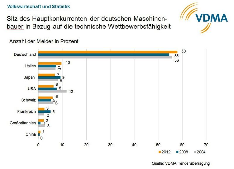  (Bild: VDMA)