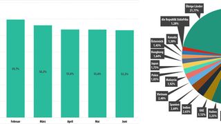 Während der Spam-Anteil am globalen Mail-Verkehr zurückgeht, nehmen hierzulande die Alarme wegen Malware-behafteter Mails zu. (Bild: Kaspersky Lab)