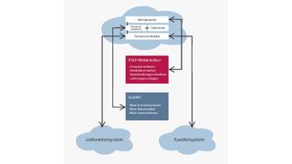 Die Infografik zeigt die Funktionsweise des „Pulp“-Webinterfaces, das logistische Prozesse abbildet und vereinfacht. (Kutzner)