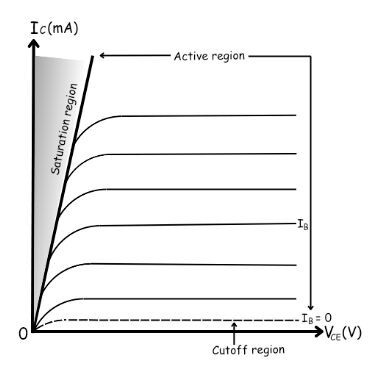 Figure 1. Shaded saturation region and cut-off region in a common-emitter Silicon Transistor