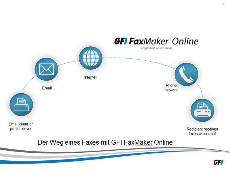 Der Weg eines Faxes mit GFI FaxMaker Online. (Bild: GFI Software)