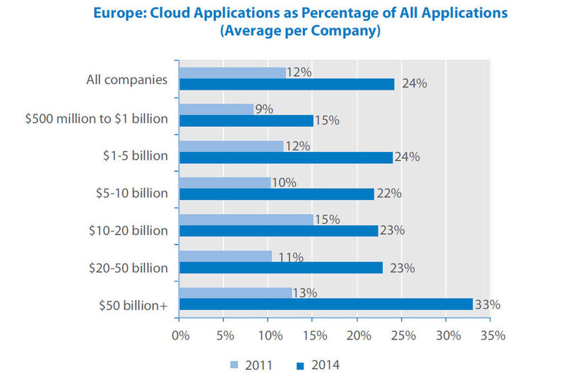 Europäische Unternehmen sind konservativ im Einsatz von Cloud-Anwendungen. (TCS) (Archiv: Vogel Business Media)