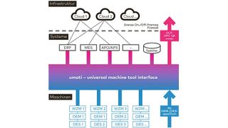 umati – universal machine tool interface – basiert auf einer OPC UA Companion Specification. (VDW)