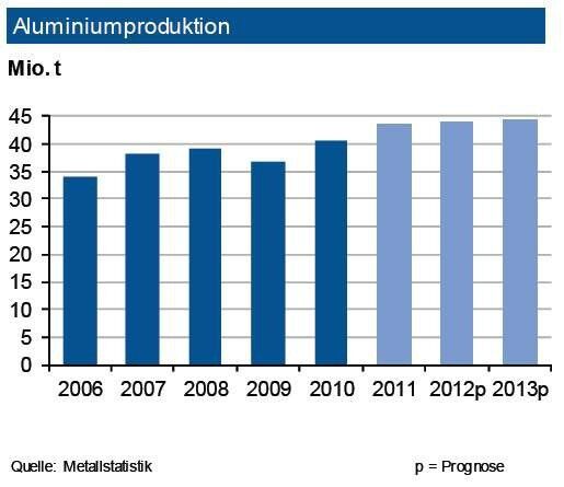 Die Produktion von Primäraluminium erhöhte sich bis Ende Oktober 2012 um 2,5 %. Die IKB prognostiziert für das Gesamtjahr einen leichten Zuwachs auf bis zu 44 Mio. t. Überdurchschnittlich expandierten China (+10 %) sowie die Golfregion (+6 %), während Westeuropa Einbußen verzeichnete. Der Zuwachs in der Golfregion wird sich im laufenden Jahr um diesen Wert bewegen bzw. leicht abschwächen. Insgesamt sieht die Industriebank für 2012 ein im Vergleich zu 2011 zunehmendes Überangebot, was weiterhin die Preisentwicklung unter Druck setzt. Weltweit dürfte auch die Nachfrage nach Sekundäraluminium nochmals leicht zunehmen, hier getragen von der Nachfrage der Premiumfahrzeugproduktion, bei der auch zunehmend Strukturbauteile aus Aluminium eingesetzt werden. Für 2013 erwartet die IKB einen weiteren leichten Produktionsanstieg auf rund 44,3 Mio. t. (Quelle: siehe Grafik)